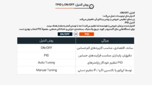 راهنمای خرید کنترلر دما صنعتی؛ ۱۲ نکته مهم برای انتخاب بهترین مدل 4 کنترلر دما روش کنترل: ON/OFF یا PID؟ راهنمای خرید کنترلر دما صنعتی