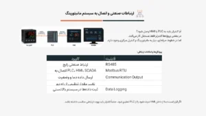 راهنمای خرید کنترلر دما صنعتی؛ ۱۲ نکته مهم برای انتخاب بهترین مدل 7 راهنمای خرید کنترلر دما صنعتی , ارتباطات صنعتی و اتصال به سیستم مانیتورینگ